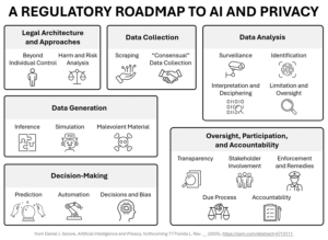 Solove - Infographic- AI and Privacy