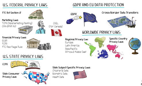 Privacy Topics