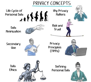 Privacy Program Topcis